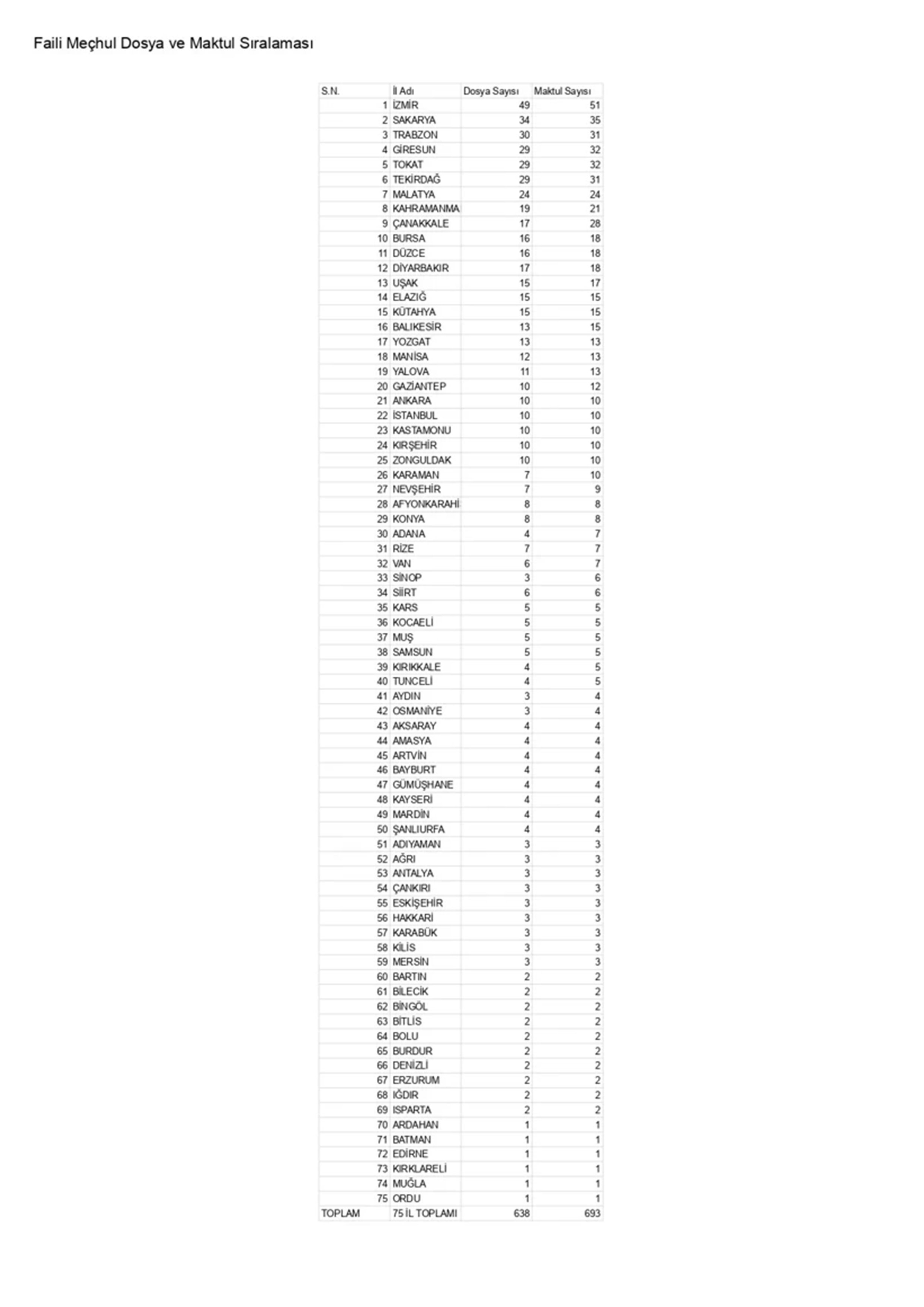 Fai̇li̇ Meçhul Dosya Siralamasi