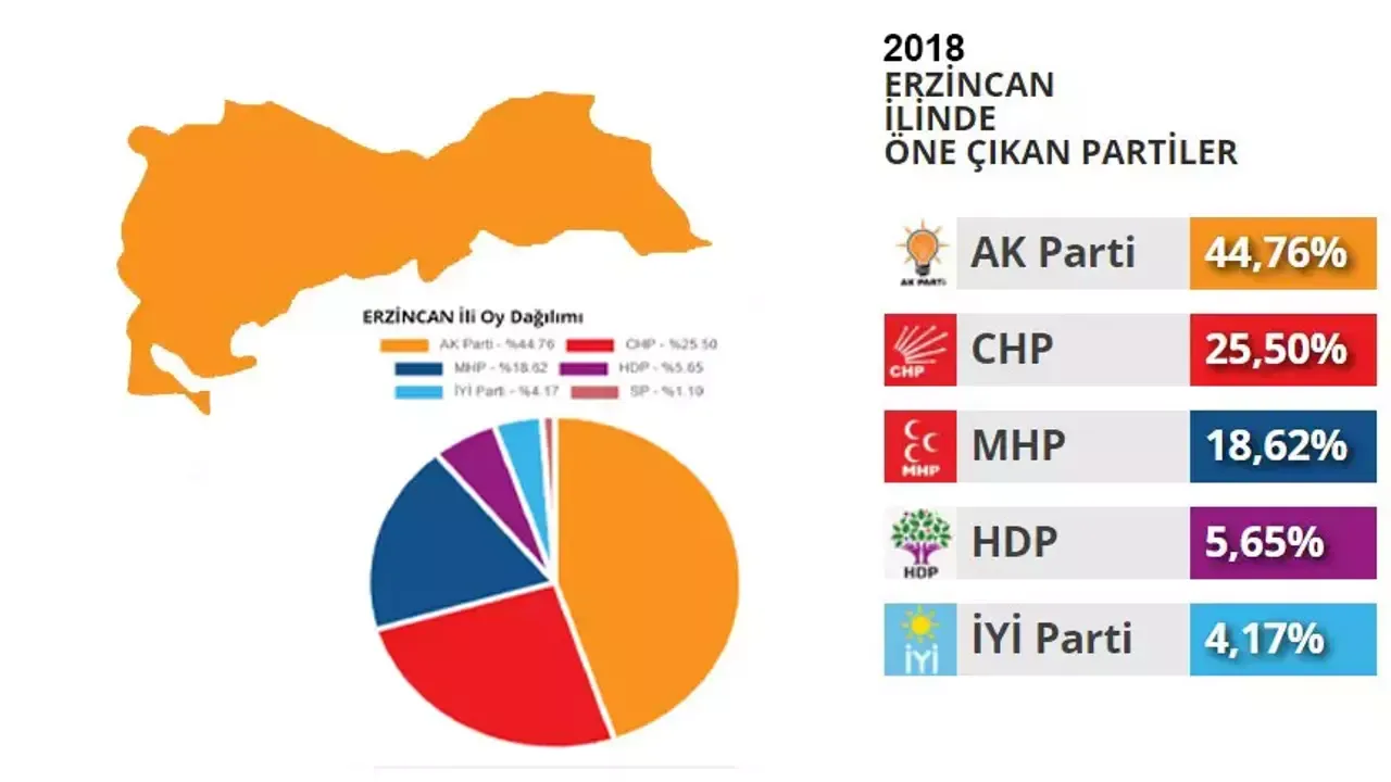 2018 Seçimlerinde Erzincan’da Hangi Parti Kaç Oy aldı?