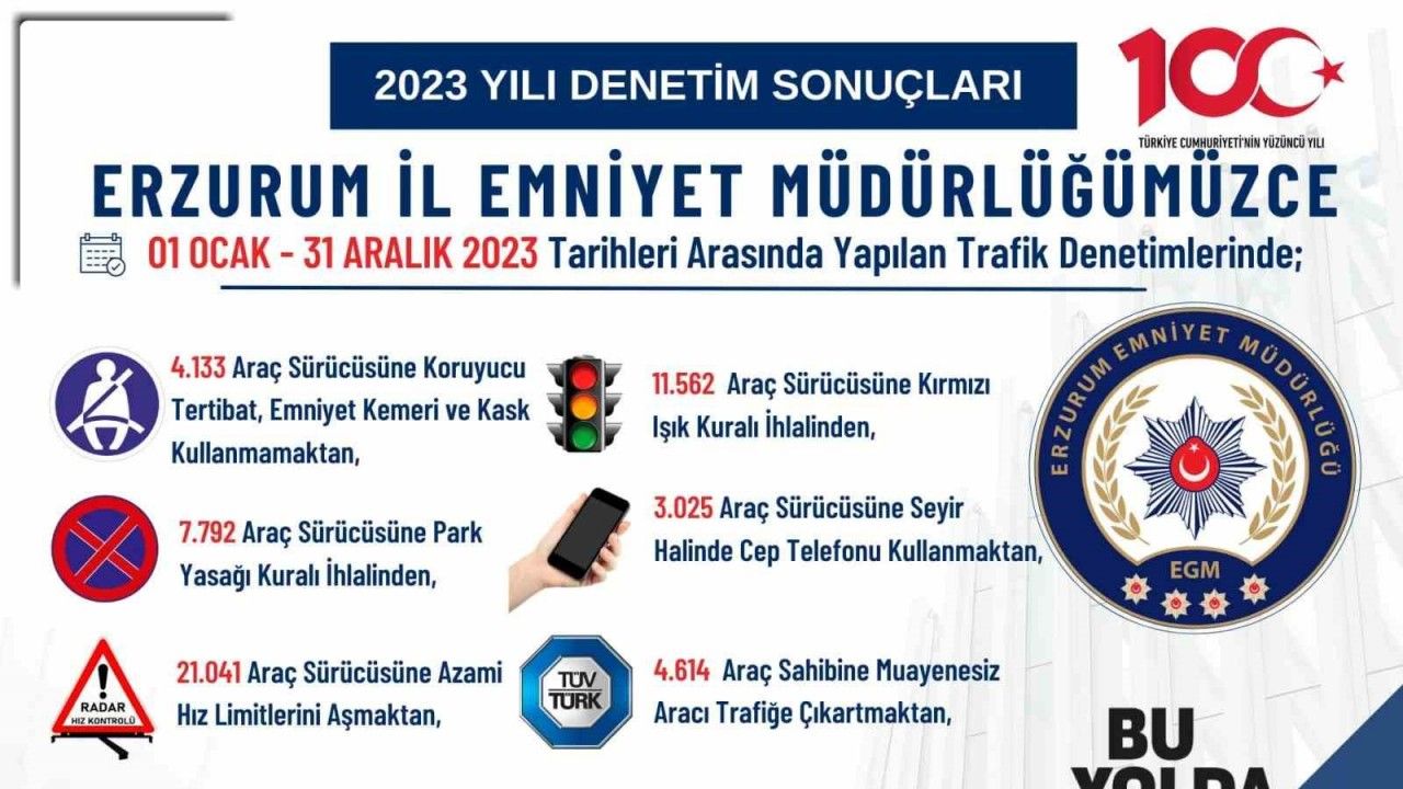 Erzurum’da  bir yılda 70 bin 301 sürücüye ceza kesildi