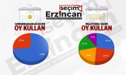 Seçim Anketinde Nefes Nefese Yarış…