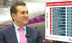 Milletvekili Sarıgül'e Genç Seçmenden Yüksek Destek